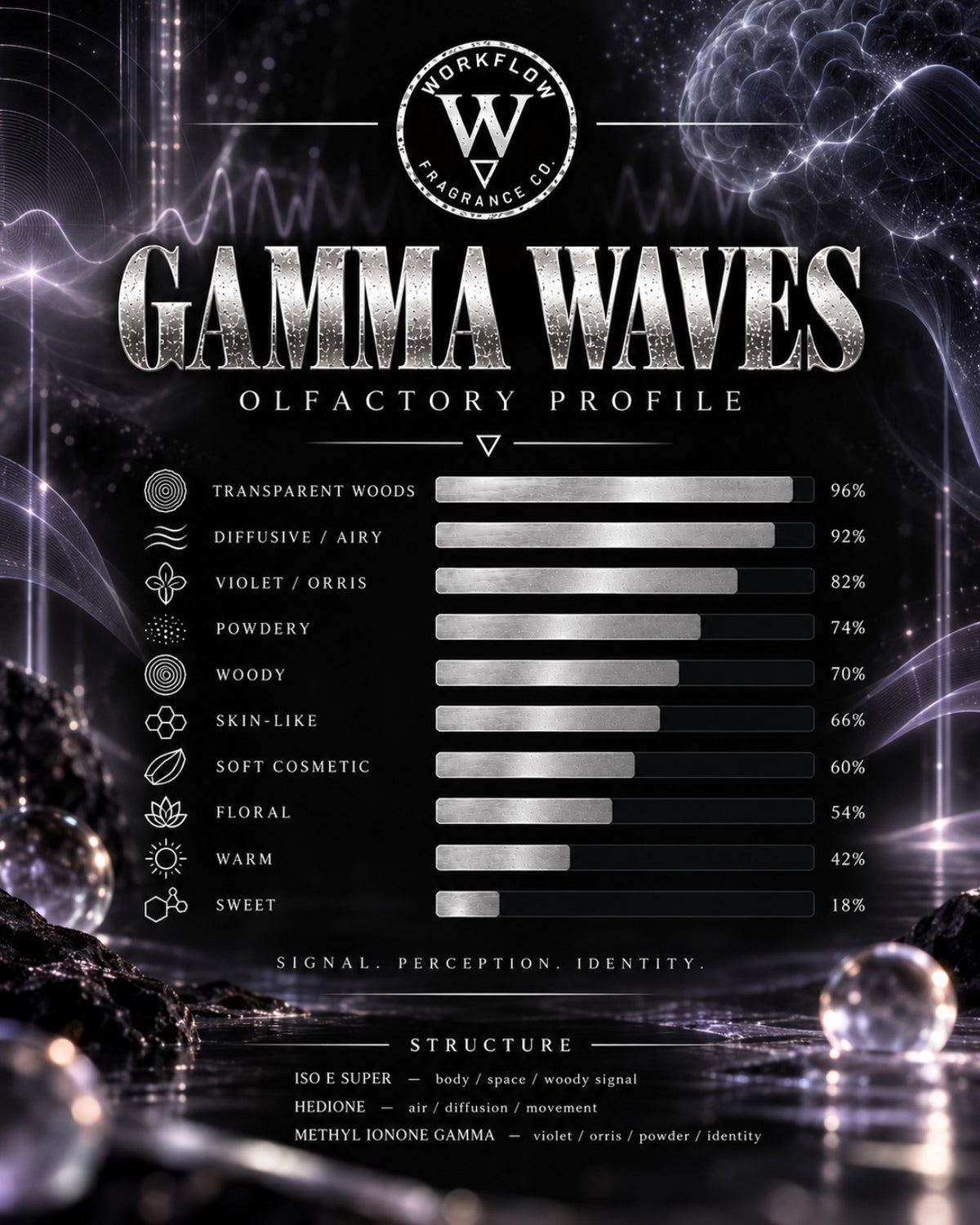 Gamma Waves olfactory profile — Workflow Fragrance Co.